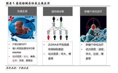 基因检测 肿瘤检测市场空间最大，试剂盒是放量关键